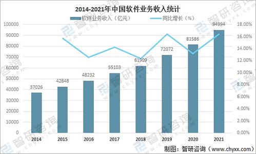 2021年中國軟件產業發展現狀分析 信息技術咨詢服務的數字化轉型引擎